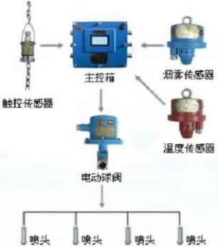 點擊查看詳細信息<br>標題：皮帶機防火防塵噴霧裝置 皮帶機頭噴霧降塵裝置 閱讀次數：6178